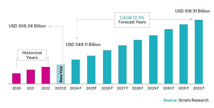 A bar graph showing the managed services market growing from USD 308.34 billion in 2020 to a forecasted USD 918.91 billion by 2032, with a 12.9% CAGR. Source: Straits Research.